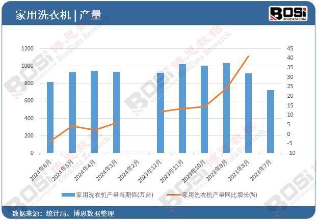洗衣机产量月度统计累计产量达53116万台龙8国际龙8网站2024年上半年中国家用(图3)