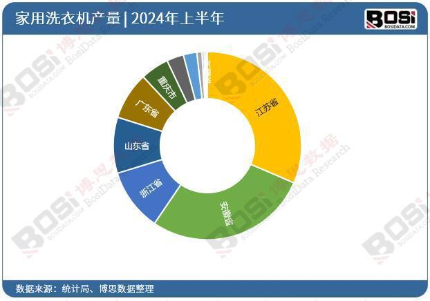 洗衣机产量月度统计累计产量达53116万台龙8国际龙8网站2024年上半年中国家用(图1)
