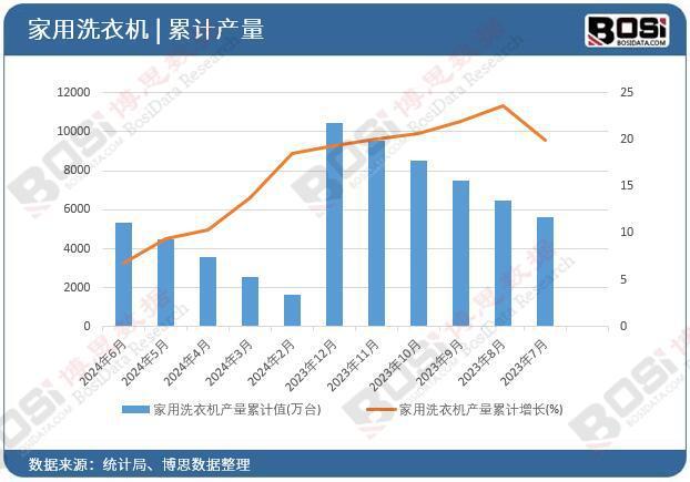 洗衣机产量月度统计累计产量达53116万台龙8国际龙8网站2024年上半年中国家用(图2)