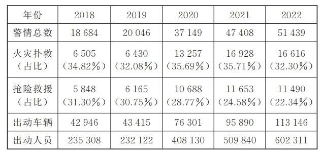 在的问题、原因分析以及6条对策建议龙8国际龙8网站消防救援指挥体系存(图3)