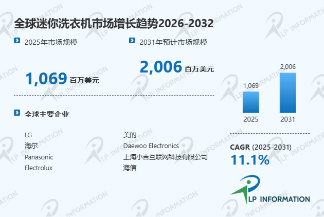 、增长率分析报告-路亿市场策略迷你洗衣机